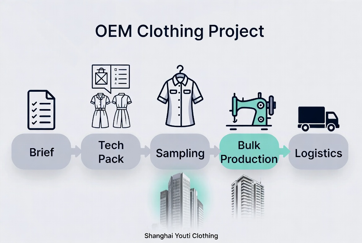 OEM Server Uniform Project Flow